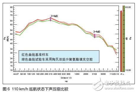 陶氏化學(xué)雙組份聚氨酯發(fā)泡材料改善噪聲案例分析