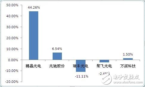 穗晶光電 背光LED器件領域的“黑馬”