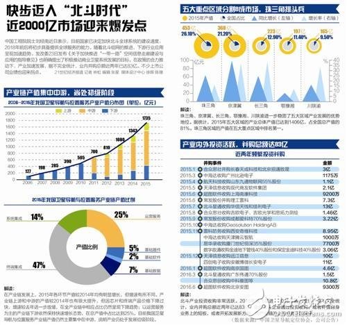 北斗產業整合重組加速 全球戰略提速