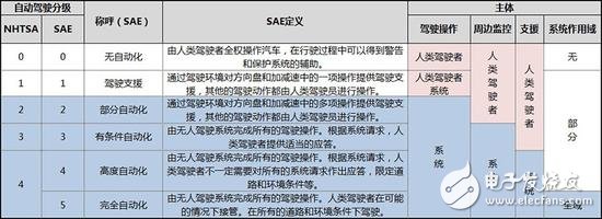 從ADAS到自動駕駛，全球政策解析