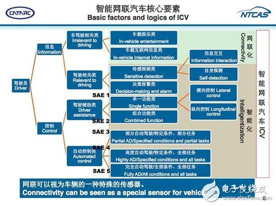 從ADAS到自動駕駛，全球政策解析