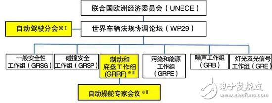 從ADAS到自動駕駛，全球政策解析