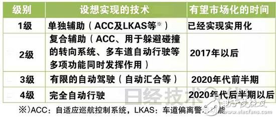 從ADAS到自動駕駛，全球政策解析