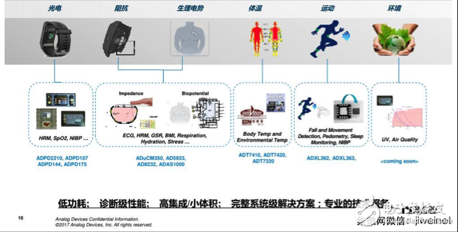 盤點ADI全體征信號監測技術方案