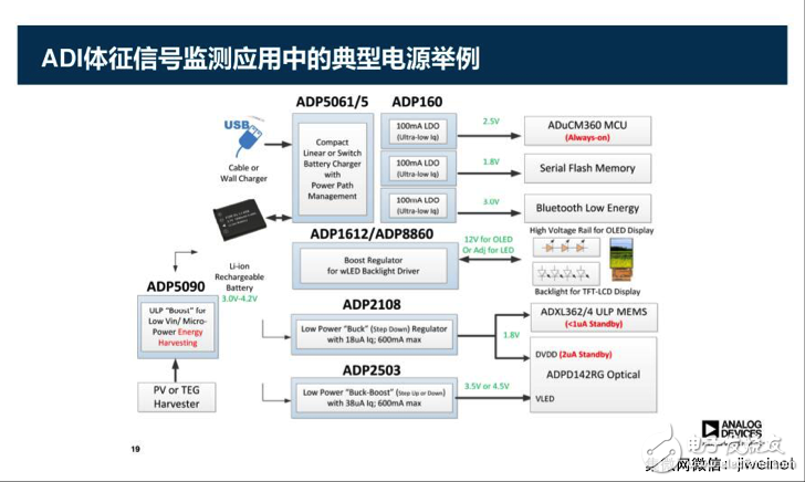 盤點ADI全體征信號監測技術方案