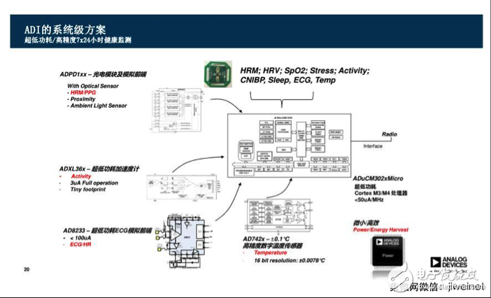 盤點ADI全體征信號監測技術方案