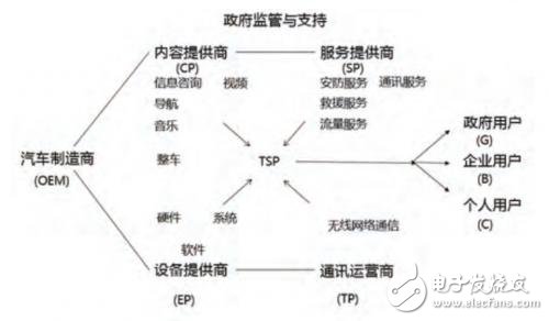 車聯(lián)網(wǎng)發(fā)展現(xiàn)狀及應(yīng)用前景