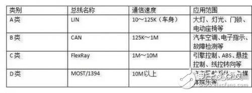 詳解LIN/CAN/FlexRay/MOST四大汽車總線