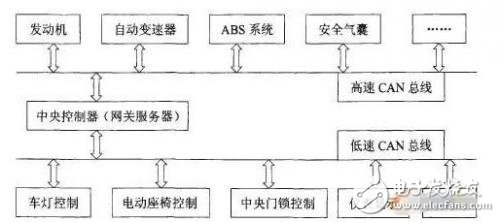 詳解LIN/CAN/FlexRay/MOST四大汽車總線