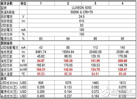 友尚推出LUMILEDS高亮度線性電流解決方案