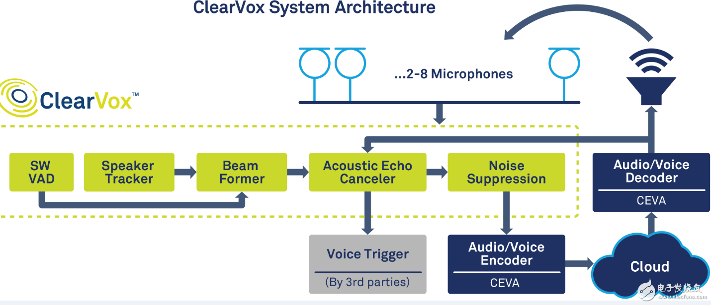 CEVA推出先進軟件套件ClearVox為語音設備提供 更高的語音智能