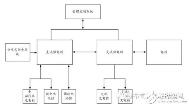 V2G交直流混合微電網供電體系結構