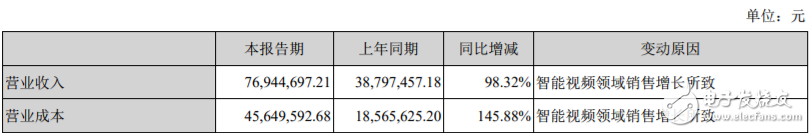 北京君正集成電路股份有限公司發(fā)布2017上半年財報