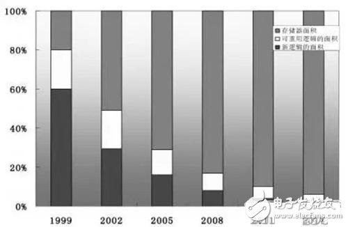 嵌入式存儲(chǔ)器的全面解析