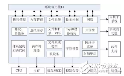 Linux系統(tǒng)關(guān)系族譜圖：應(yīng)用程序、內(nèi)核、驅(qū)動程序、硬件詳解