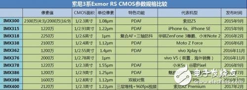 索尼IMX CMOS產品大盤點 3系Exmor RS CMOS參數對比