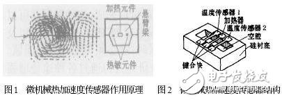 典型的微型傳感器有哪些？結構和工作原理解析