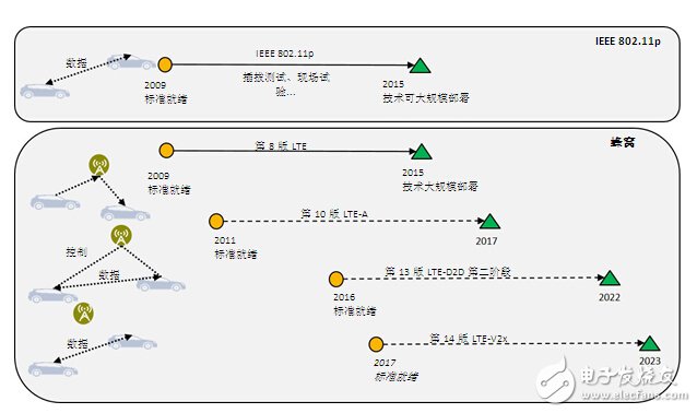 DSRC符合V2x部署條件_面向V2x應用，802.11p已做好部署準備