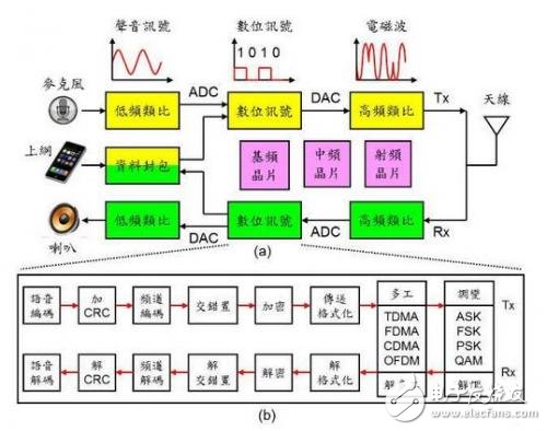 兩張圖然你秒懂 手機射頻芯片有啥用