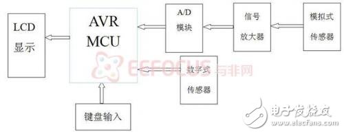 DIY自己的家庭電子醫療箱，軟硬件設計方案（一）