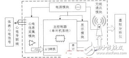 基于虛擬儀器技術的家用心電儀的設計解析