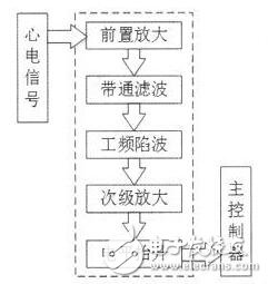 基于虛擬儀器技術的家用心電儀的設計解析