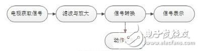 表面肌電信號采集設計方案淺析