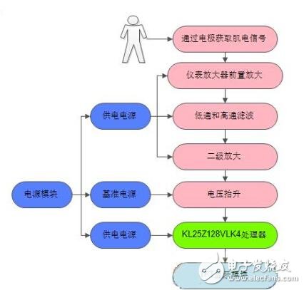 表面肌電信號采集設計方案淺析