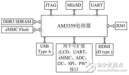 基于Black搭建的遠程醫療監測系統