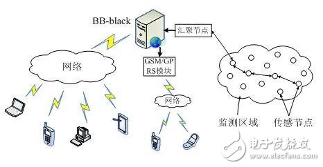 基于Black搭建的遠程醫療監測系統