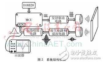 超聲波測距系統設計理論分析及工作原理