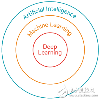 人工智能之機(jī)器學(xué)習(xí)與深度學(xué)習(xí)介紹