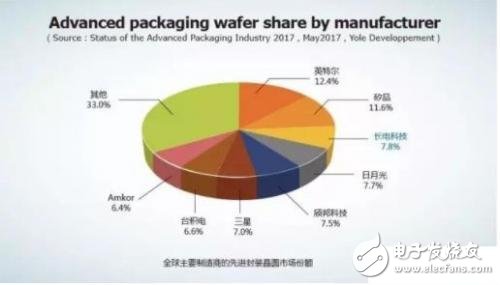 長電科技業績拐點將至  先進封裝份額位居世界第三