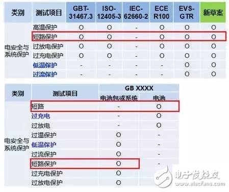 純電動車短路保護設計有哪些？單體短路測試的要求？