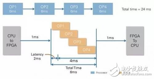 誰更適合進行圖像處理，CPU還是FPGA?