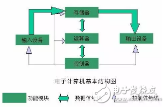 處理器系列之馮洛伊曼結構與哈佛結構