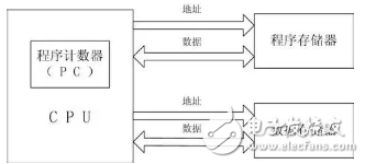 處理器系列之馮洛伊曼結構與哈佛結構