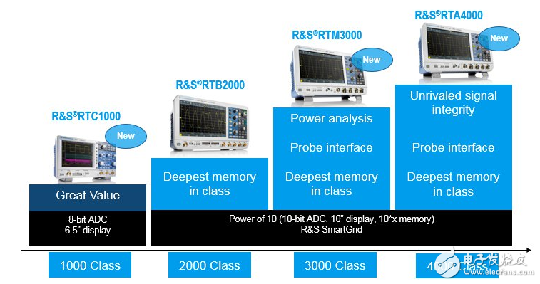 羅德與施瓦茨推全新RTM3000和RTA4000示波器