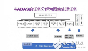 ADAS要如何運用深度學(xué)習(xí)？