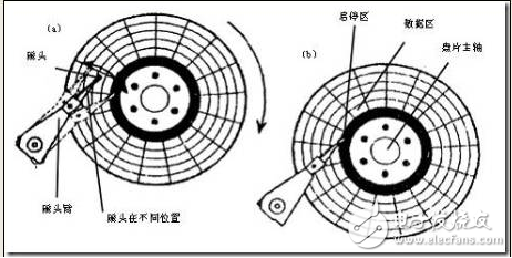 關于硬盤物理結構和扇區(qū)的基本介紹