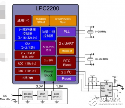 全方位分析NXP單片機(jī)怎樣選型