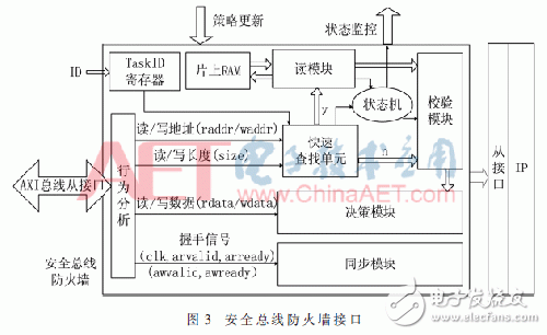 一種基于AXI總線的增強SoC總線訪問安全的總線防火墻架構(gòu)