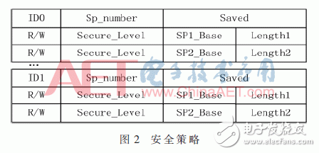 一種基于AXI總線的增強SoC總線訪問安全的總線防火墻架構(gòu)