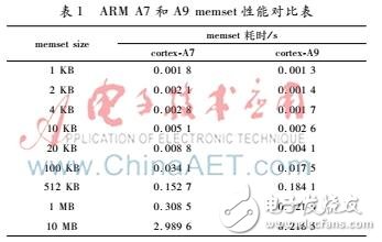 不同方法測試手機芯片帶寬性能的影響以及優化測試方向