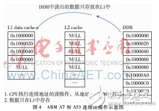 不同方法測試手機芯片帶寬性能的影響以及優化測試方向