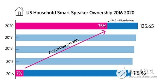 智能音箱在美國(guó)非常火熱約有六分之一的人擁有