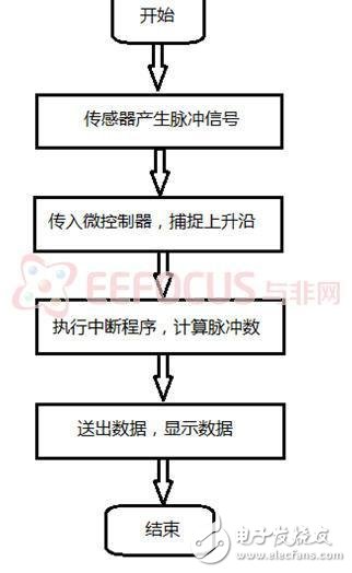 脈搏測試儀的系統實現解析