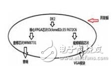 基于FPGA的視覺、聽覺誘發電位系統的設計