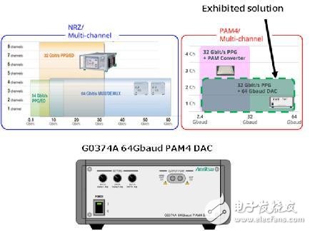 安立公司的PAM4 BER測試解決方案優勢