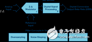 Σ-Δ型號(hào)ADC拓?fù)浣Y(jié)構(gòu)基本原理解析